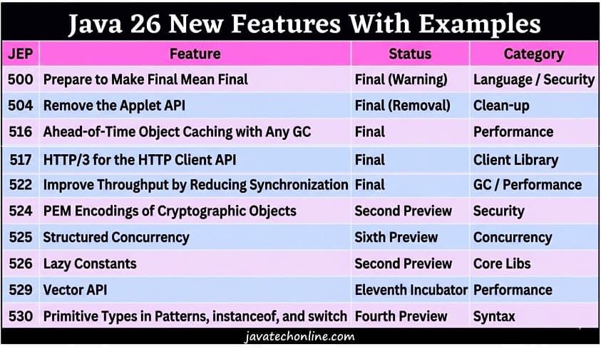 Java 26 Ships 10 JEPs: Tighter Pattern Matching, Final Field Enforcement, and Lazy Constants