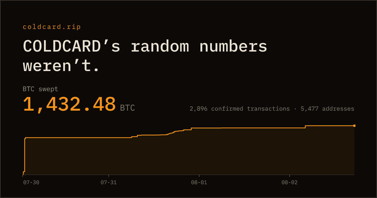 Lỗi RNG của Coldcard: 1.432 BTC bị quét sạch, không một lần review, năm năm im lặng
