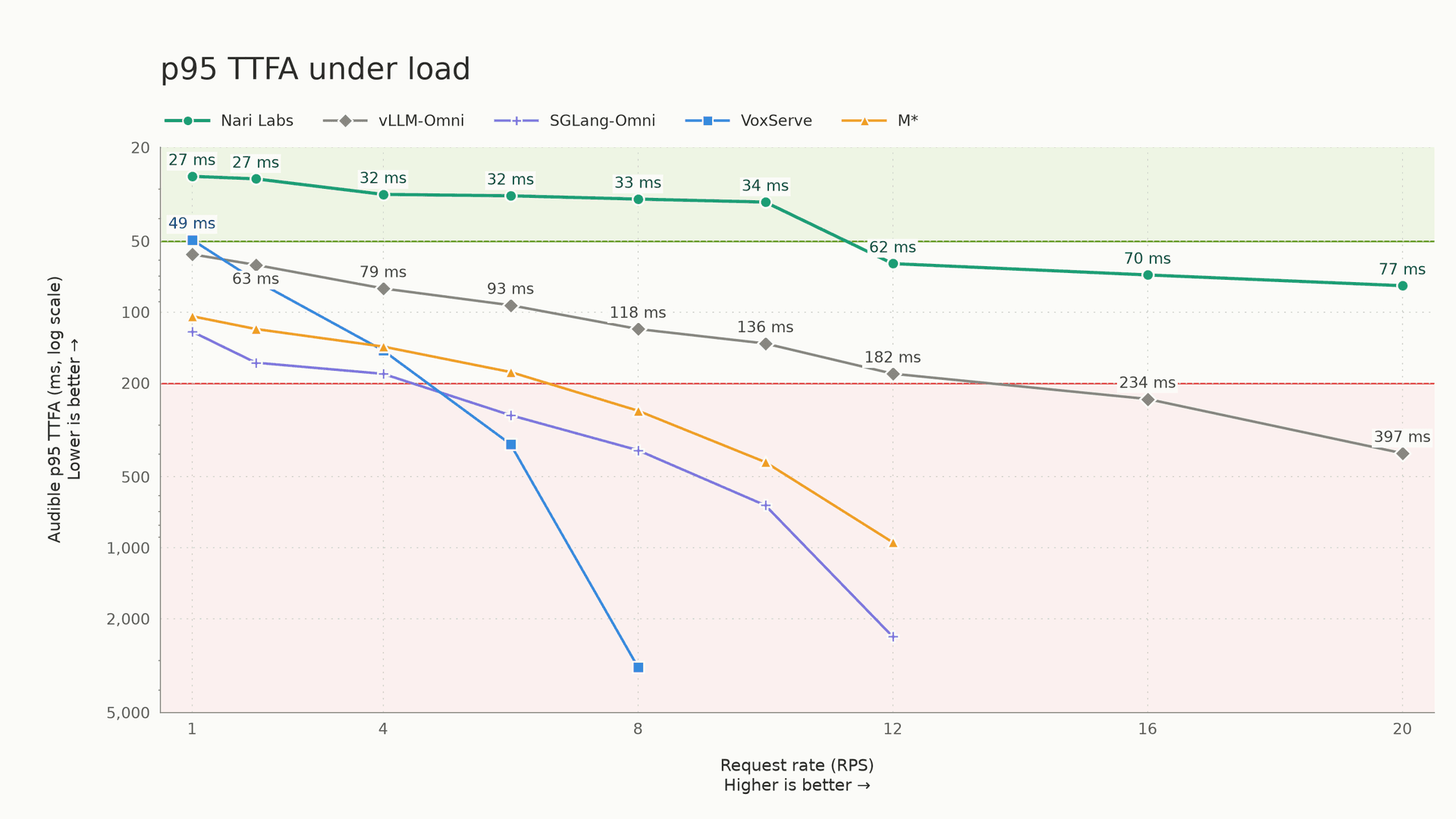 Qwen3-TTS at 10 RPS with sub-50 ms TTFA: Nari Labs pushes the speed-cost frontier