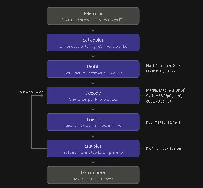 Why Your Local LLM Feels Dumber Than It Is: Attention Backends Quietly Change Outputs
