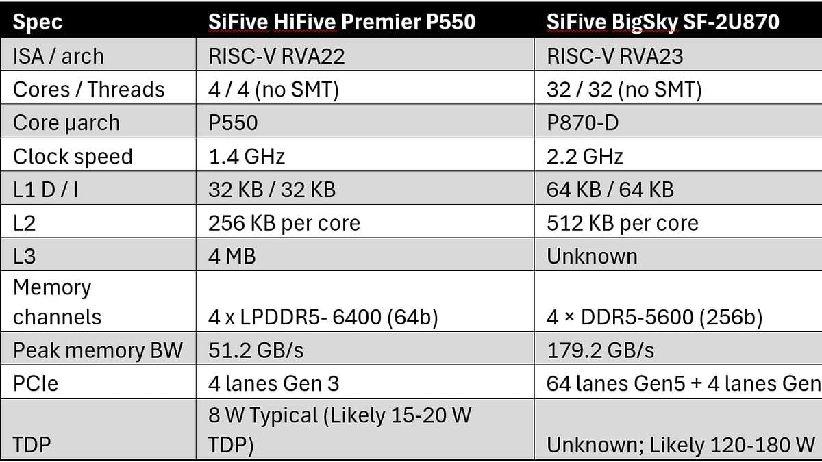 BigSky SF-2U870 của SiFive: Máy chủ RISC-V nhàm chán nhưng hoạt động tốt
