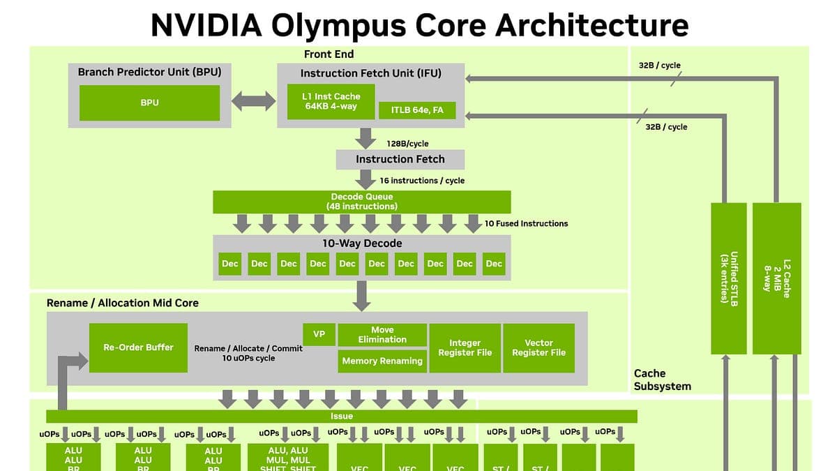 NVIDIA’s Vera Whitepaper: Great Silicon, Shaky Story